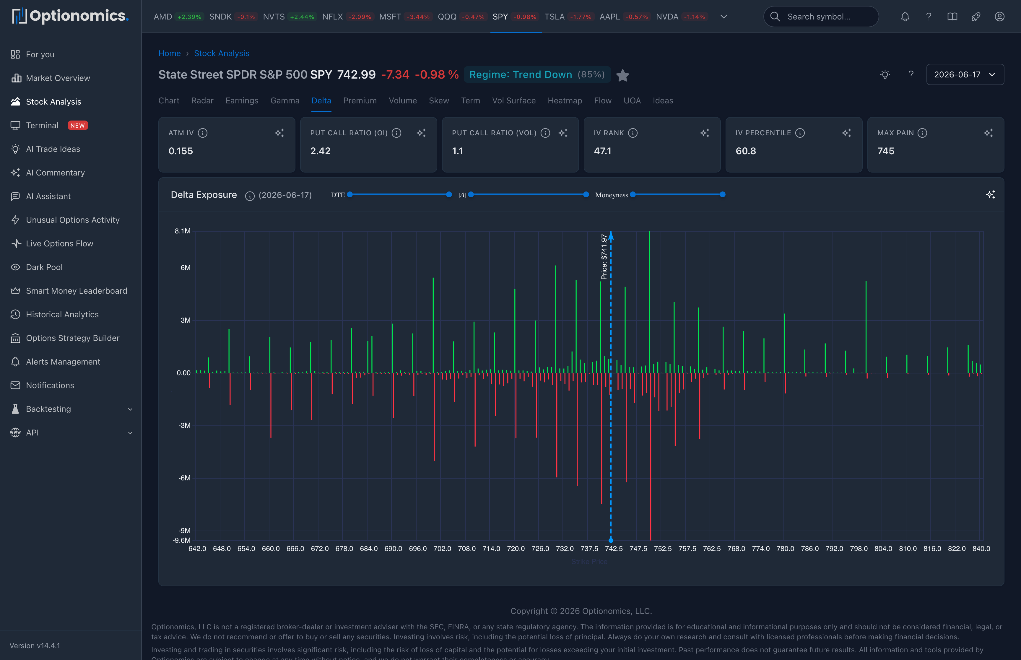 Delta exposure chart showing option exposure by strike screenshot